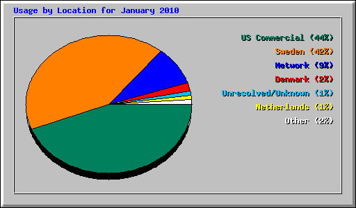Usage by Location for January 2010