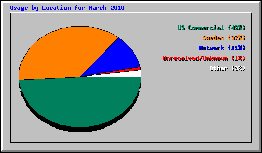 Usage by Location for March 2010
