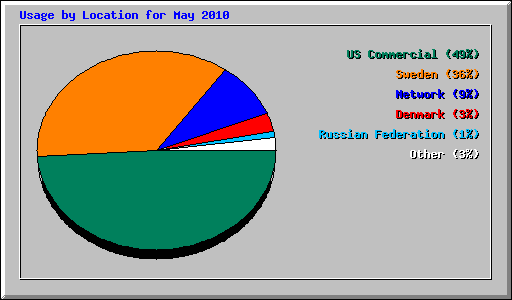 Usage by Location for May 2010