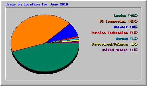 Usage by Location for June 2010