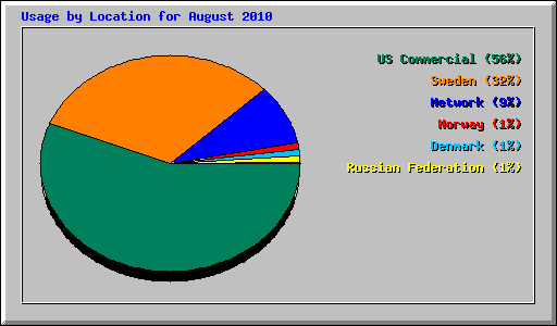Usage by Location for August 2010