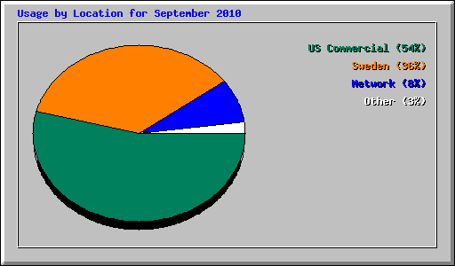 Usage by Location for September 2010
