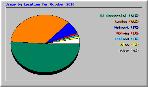 Usage by Location for October 2010