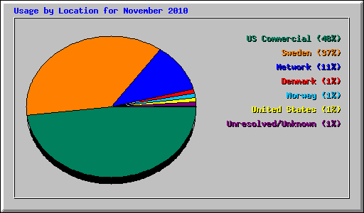 Usage by Location for November 2010