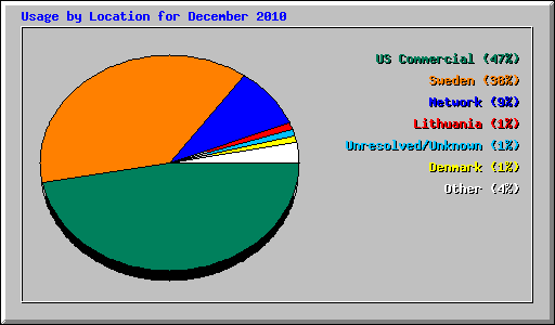 Usage by Location for December 2010