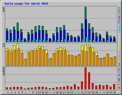 Daily usage for March 2010
