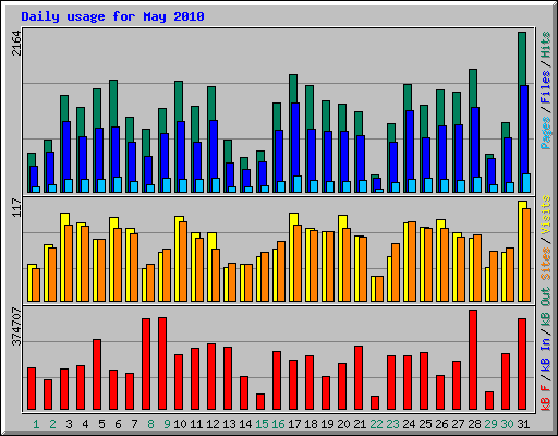 Daily usage for May 2010
