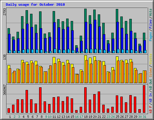 Daily usage for October 2010