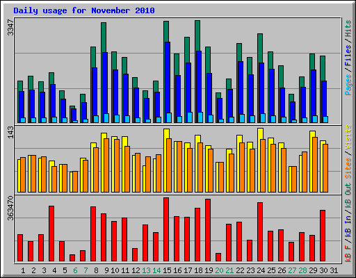 Daily usage for November 2010