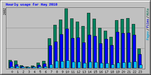 Hourly usage for May 2010