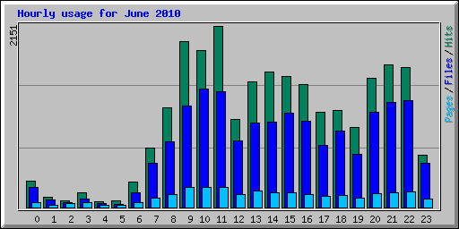 Hourly usage for June 2010