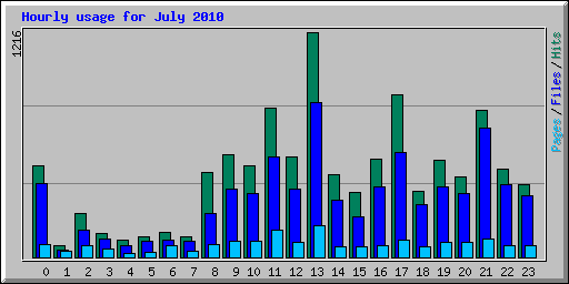 Hourly usage for July 2010